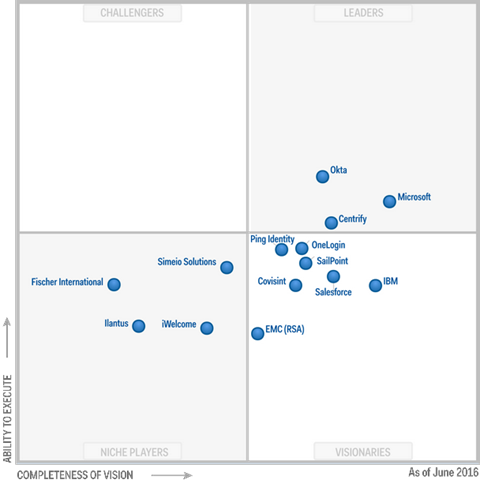 Imagen 1.- Cuadrante mágico de Gartner para IDaaS.
