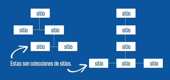 Imagen 3.- Sitios vs. Colecciones de Sitios.