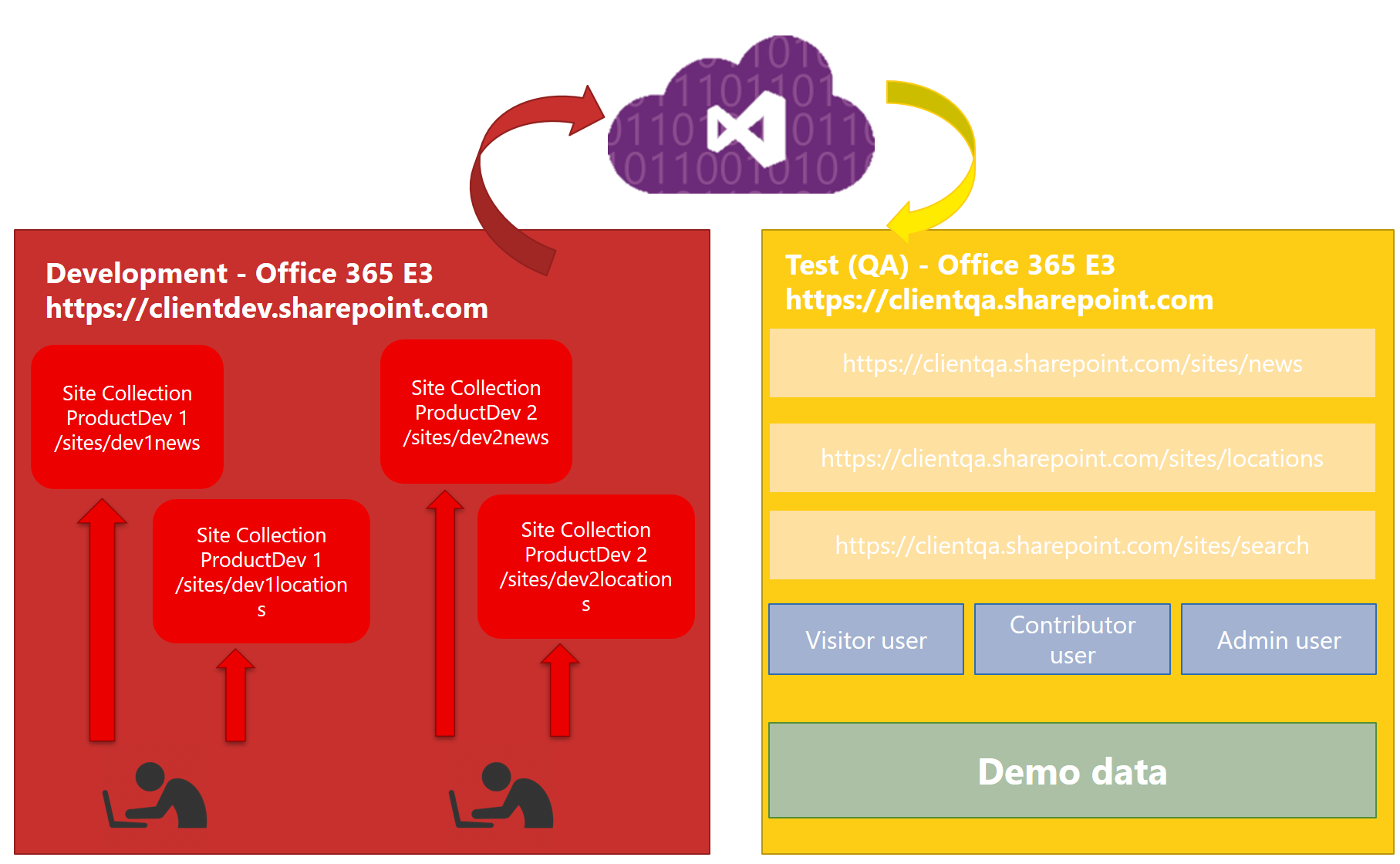 Imagen 1.- Modelo de desarrollo para SharePoint Online.