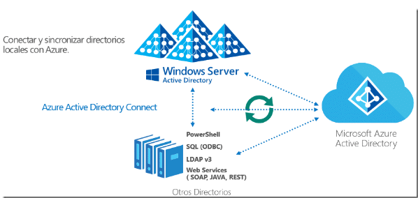 Imagen 3.- Arquitectura de SSO con Azure AD Connect (Más información en el siguiente Post: Realizar la configuración del AD Conn