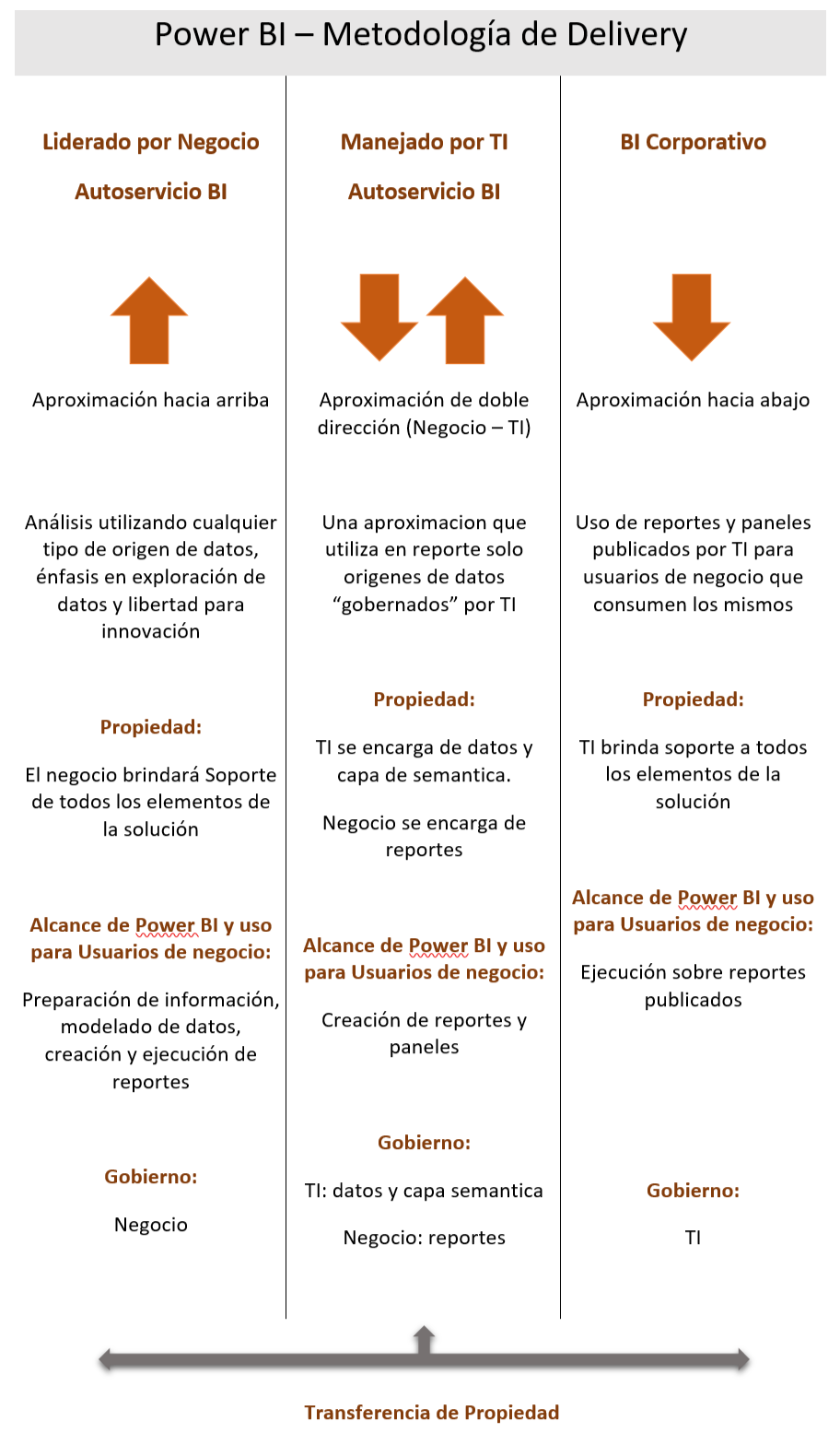 A medida que transcurre el tiempo, ciertas soluciones generadas como autoservicio pasan a ser críticas para el negocio y deben s