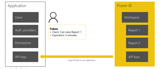 Imagen 3.- Generación del token.