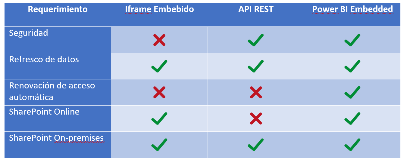 Integración de SharePoint con Power BI