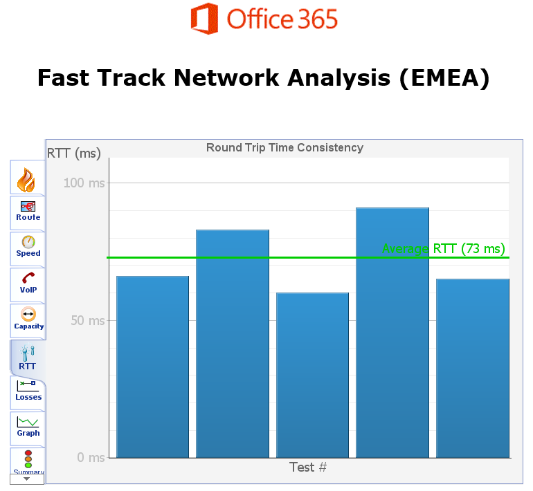 Imagen 7.- Valor medio de RTT.
