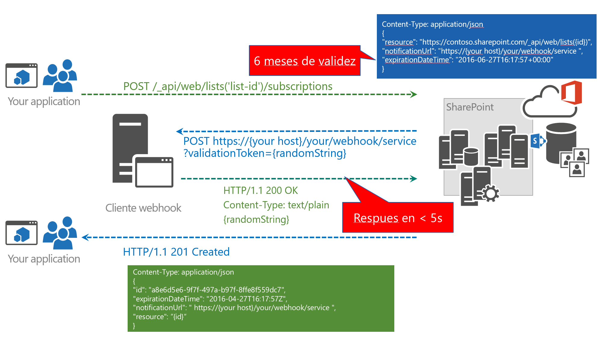 Eventos sobre SharePoint Online con Webhooks