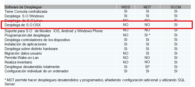 Gestión de dispositivos Mac en entornos Microsoft con SCCM y PMM