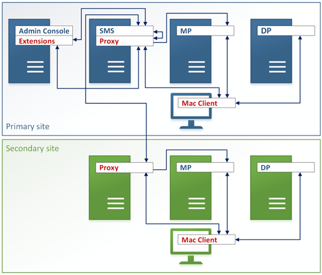 Imagen 3.- Componentes que conforman la solución de PMM.