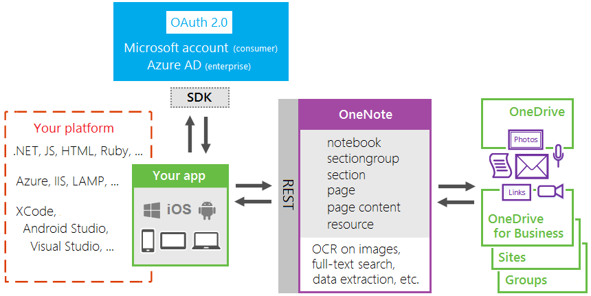 OneNote API en profundidad