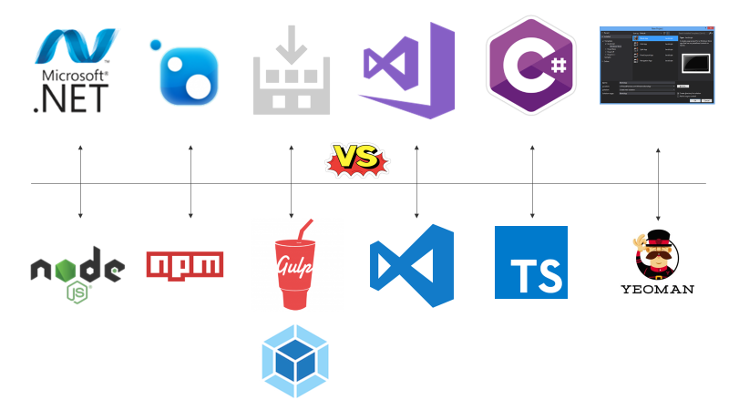 Imagen 1.- Toolchain para el SPFx.