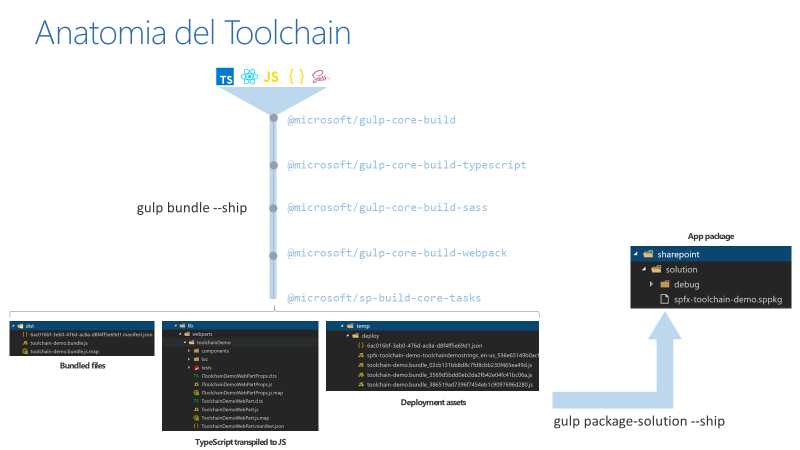 Imagen 2.- Anatomía del toolchain para SPFx.