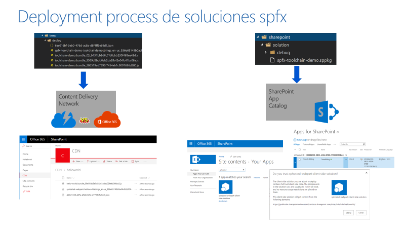 Imagen 3.- Proceso de despliegue de solucione SPFx.