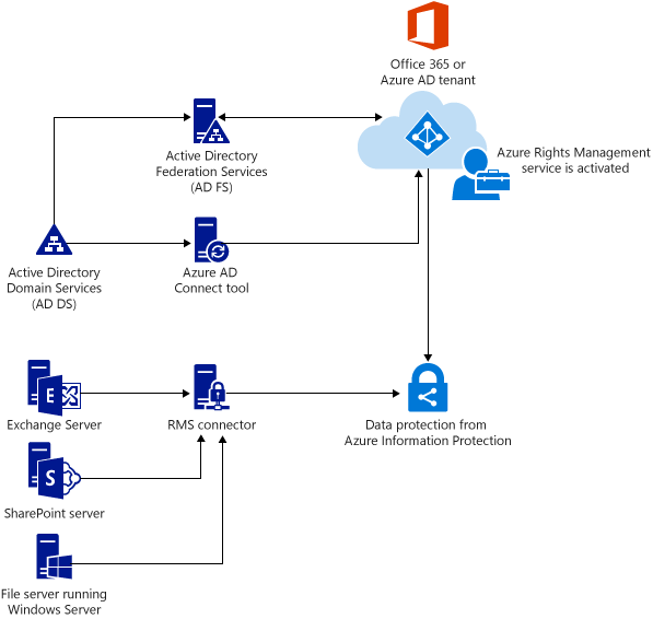 Imagen 26.- Esquema de infraestructura del conector Azure RMS