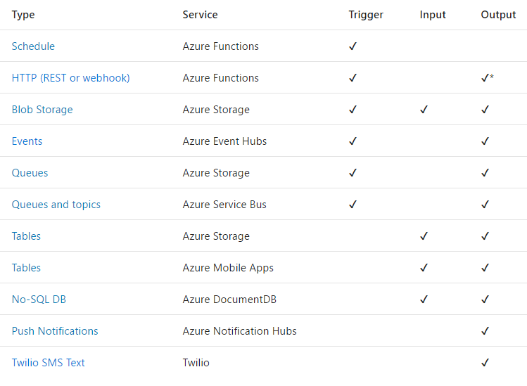 Imagen 2. Listado de Triggers y Bindings de Azure Functions.