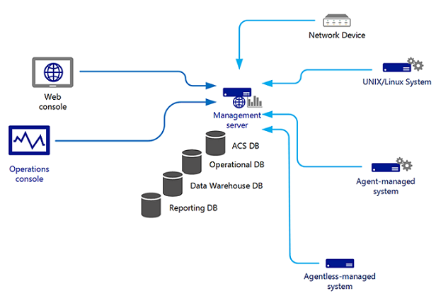 Imagen 2.- Ejemplo de esquema de System Center Operations Manager.