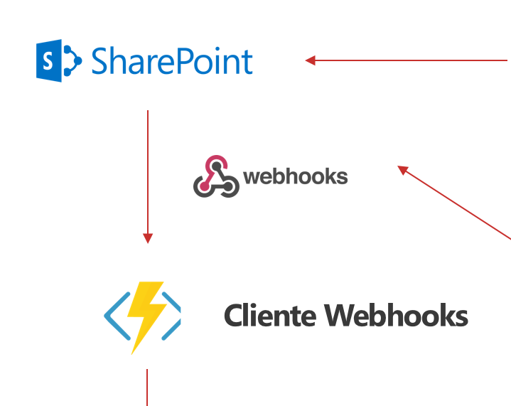 Imagen 2.- Disparador con Webhooks.