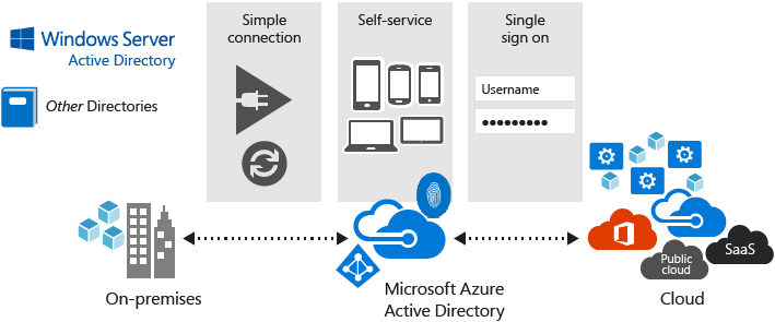 Imagen 1.- Esquema de flujo de identidades cloud y on-premises.