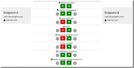 Imagen 3.- Ejemplo de configuración de Ethical Wall.