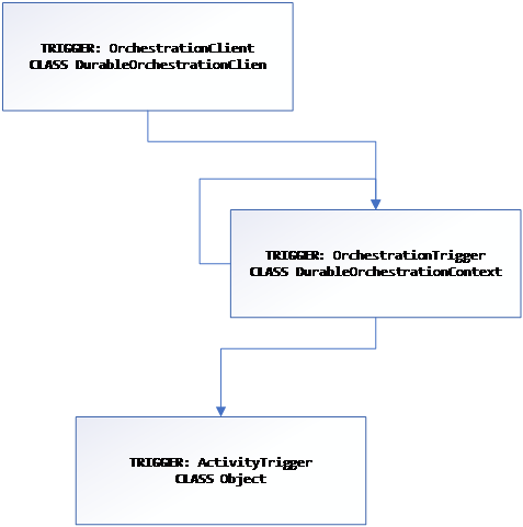 Introducción a Azure Durable Functions