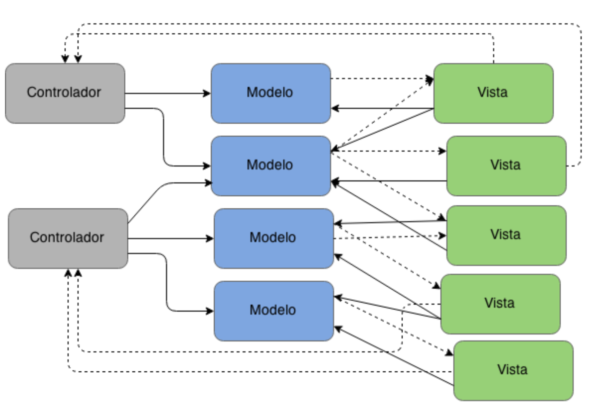 Imagen 2.- Modelo con varios controladores.