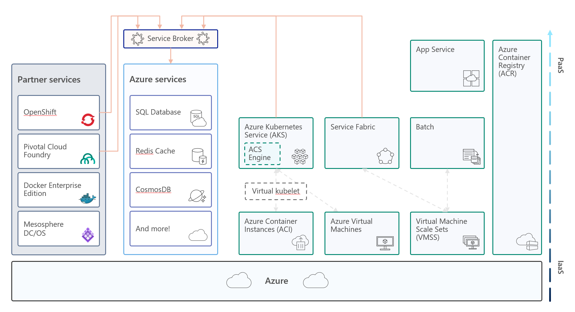 Contenedores en Azure
