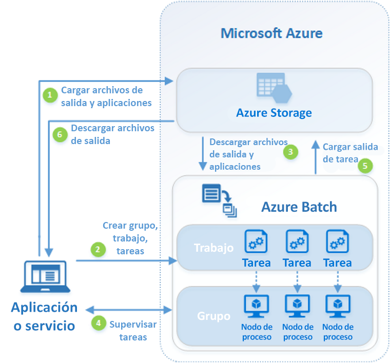 Imagen 5.- Arquitectura de ejecución de Azure Batch.