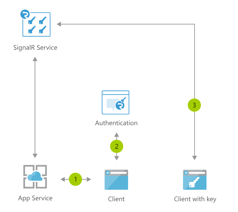 Imagen 4.- Autenticación en el servicio.