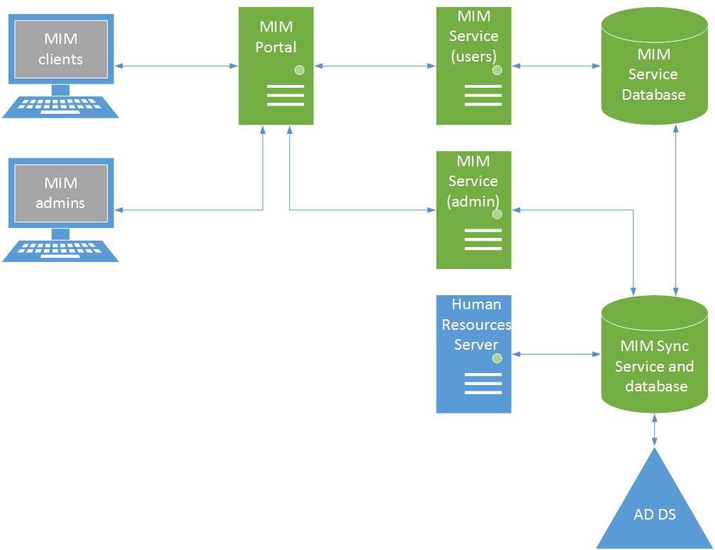 Imagen 2.- Topología de alta disponibilidad de MIM 2016.