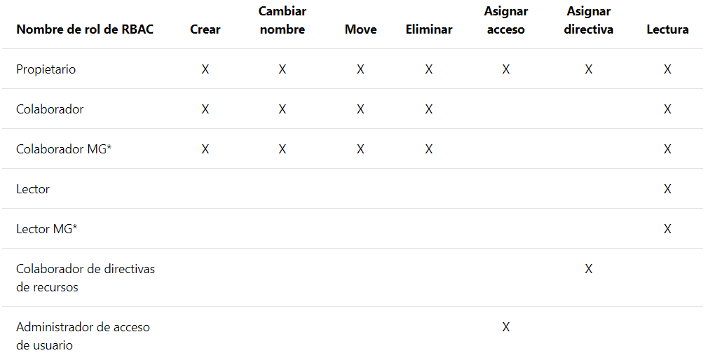 Tabla 1.- Roles y permisos.