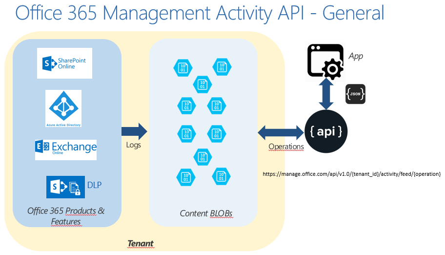 Imagen 1.- Componentes de la API.