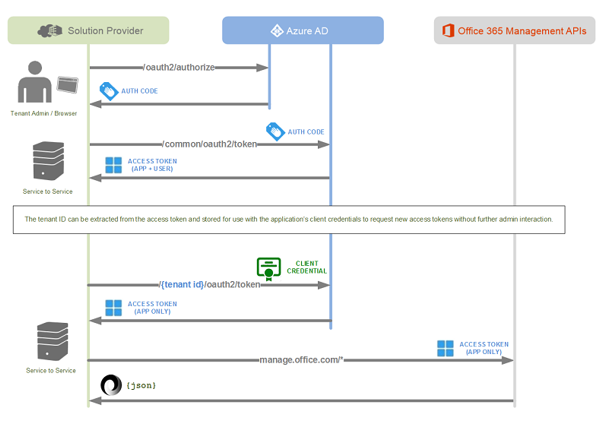 Imagen 8.- Proceso de autorización para poder usar la API