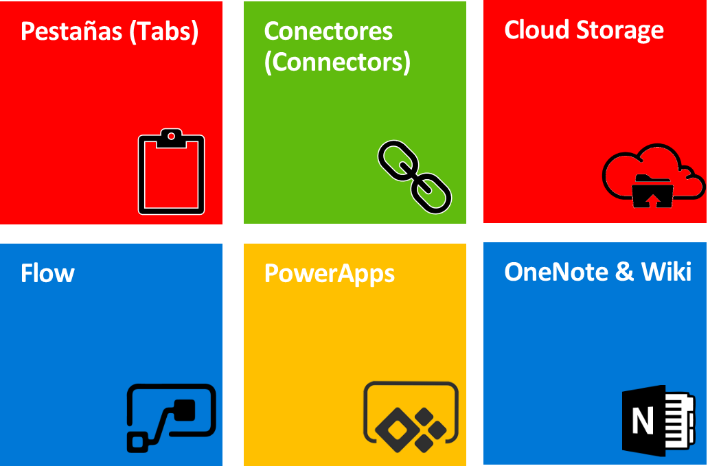 Imagen 2.- Posibilidades de integración entre Microsoft Teams y SPO.