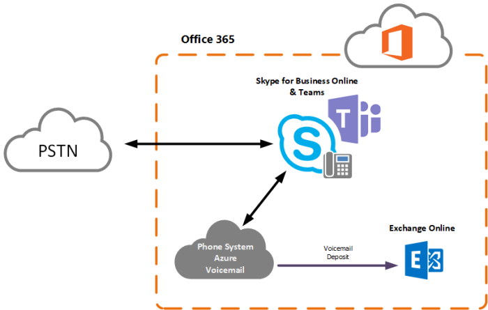 Imagen 1.- Ecosistema de servicios de UM de Microsoft.