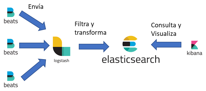 Análisis de Logs ULS usando ElasticStack (Beats, Logstash, Elasticsearch y Kibana)