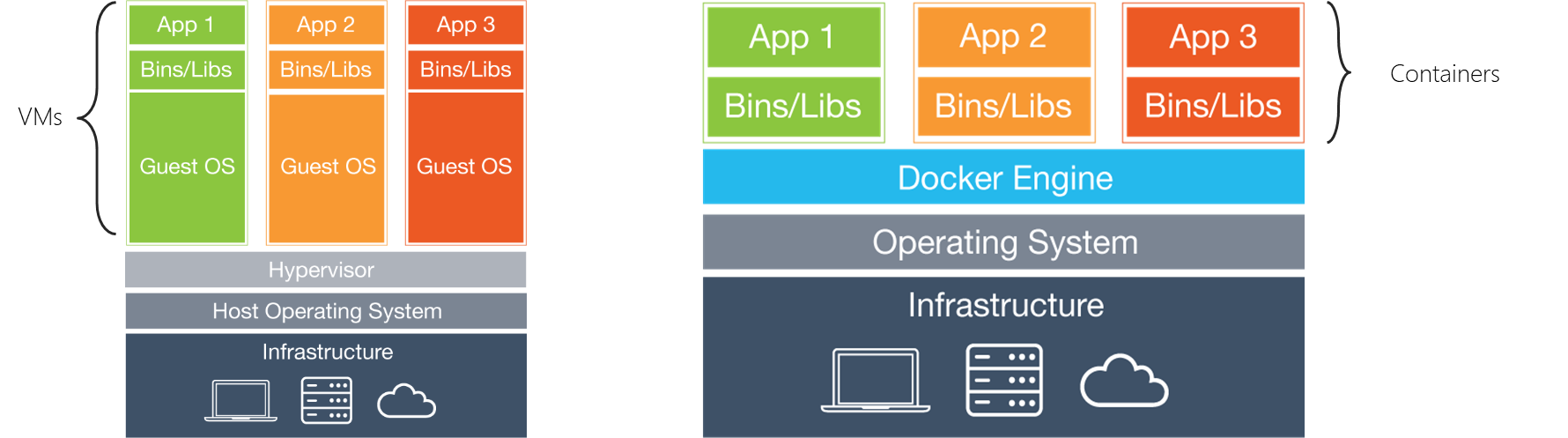 Imagen 2.- VMs vs Docker.