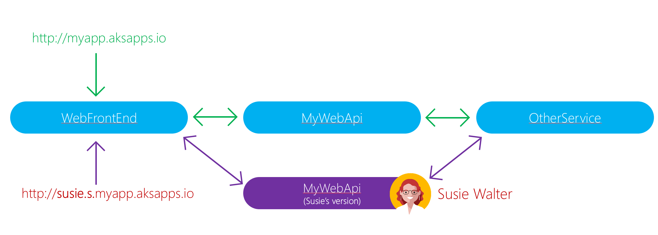 Azure Dev Spaces, desarrollando con Kubernetes y en equipo