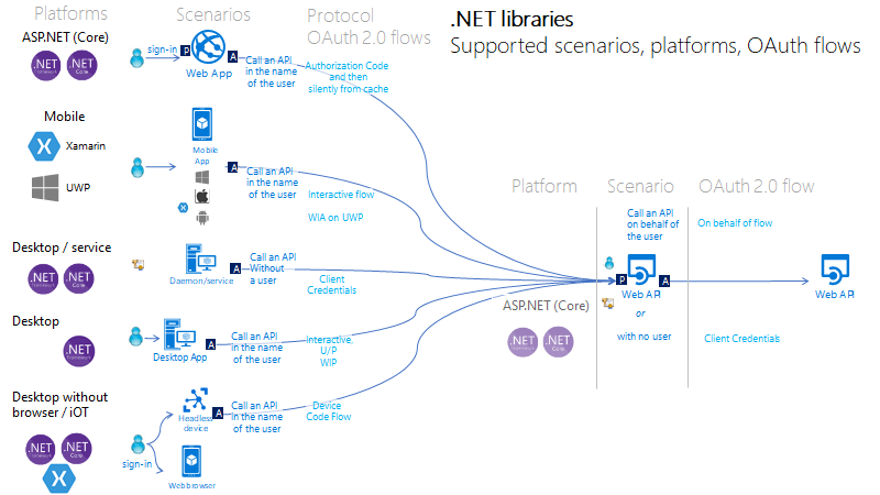 Imagen 1.- Arquitectura de referencia para consumir APIs de forma segura mediante Azure AD.