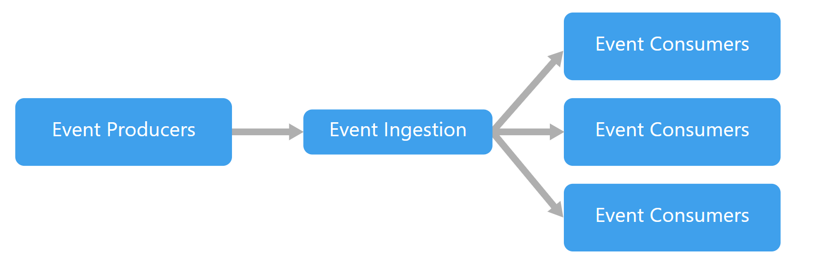 Azure Event Grid, el pegamento de nuestras arquitecturas orientadas a eventos