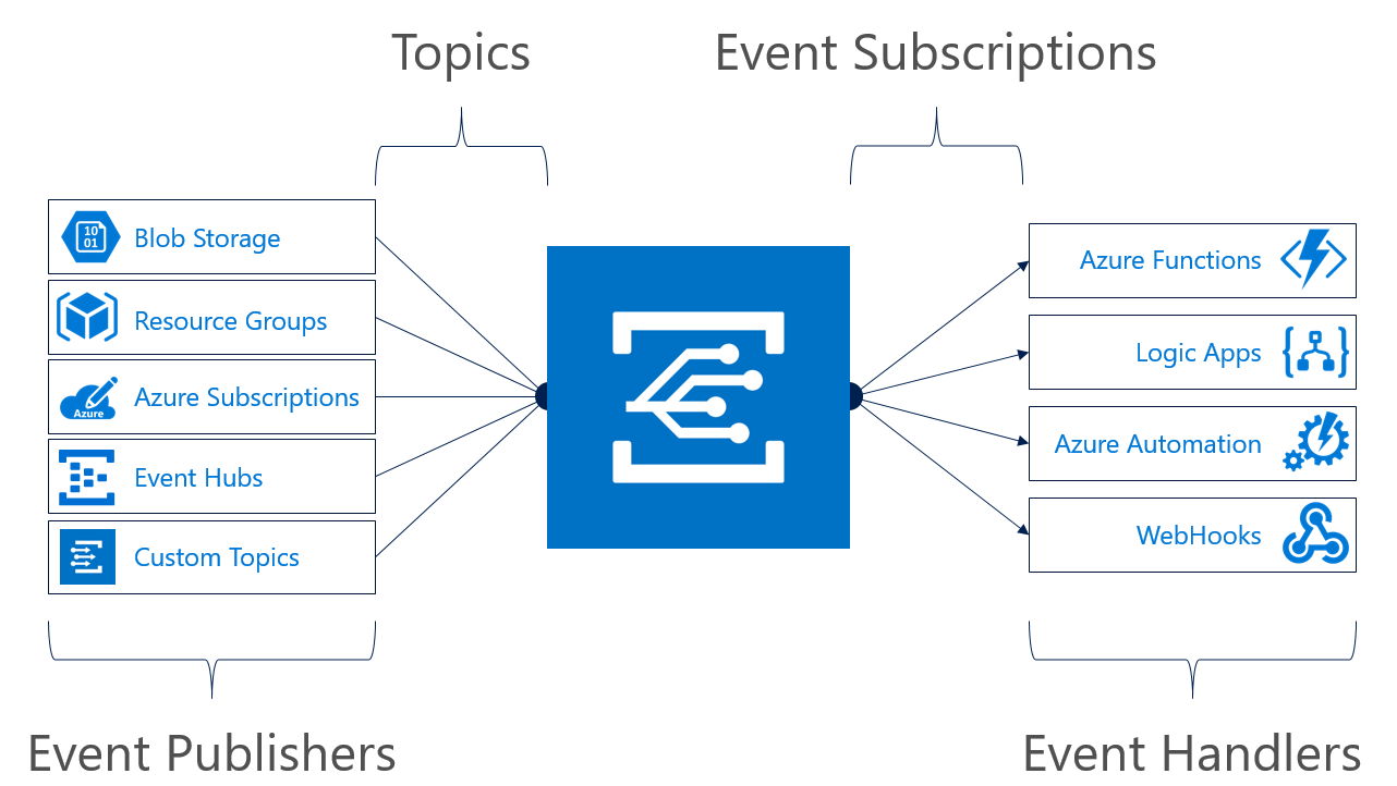 Imagen 5.- Conceptos de Azure  Event Grid.