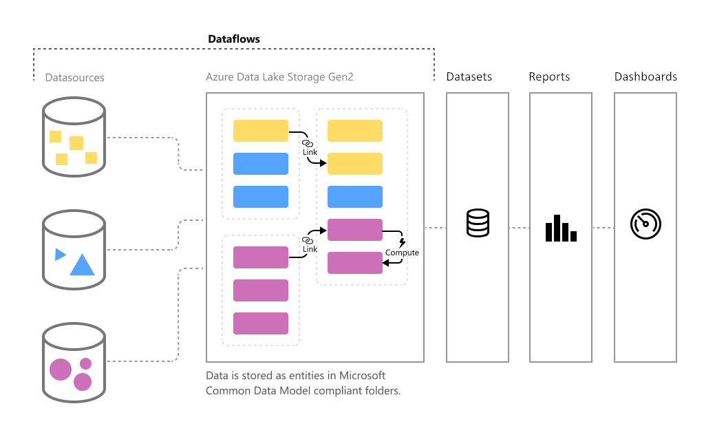 Dataflows – Desde lo básico, y más allá