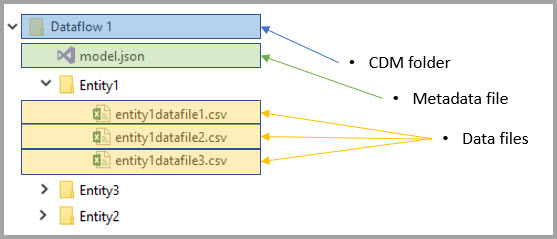 Imagen 2.- Estructura de un Dataflow.
