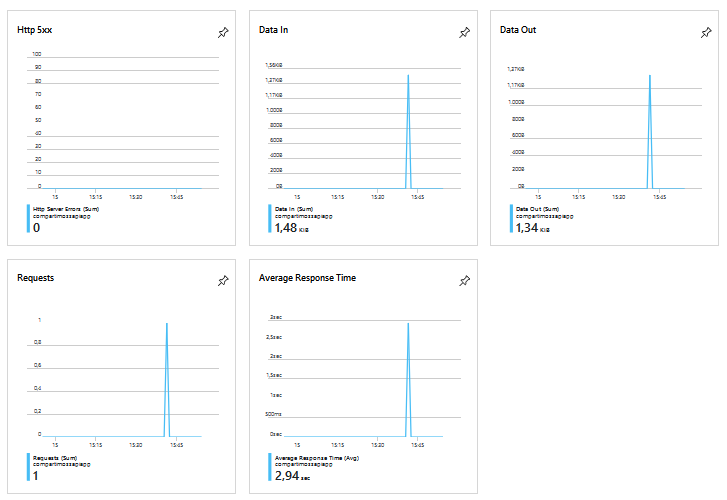 SharePoint y Azure -  Crear servicios REST para SharePoint con Azure API Apps