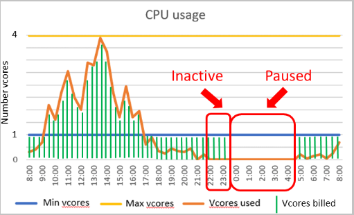 SQL Azure Serverless