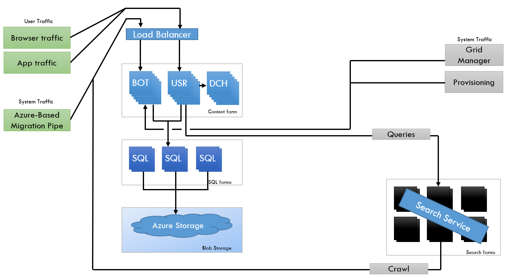 Imagen 2. Arquitectura de SharePoint Online en 2016.