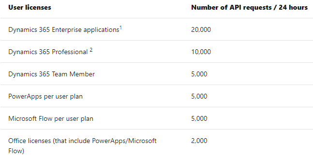 Figura 5 - Número máximo diario de llamadas a APIs según el tipo de licencia de Office 365 y/o Dynamics 365