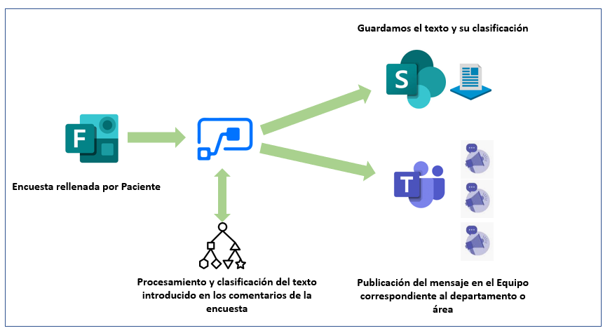 Imagen 2.- Flujo para la clasificación de valoraciones de pacientes y publicación en el Equipo correspondiente.