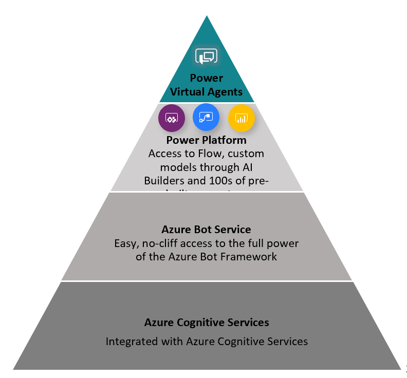 Imagen 1.- Power Virtual Agents Stack.