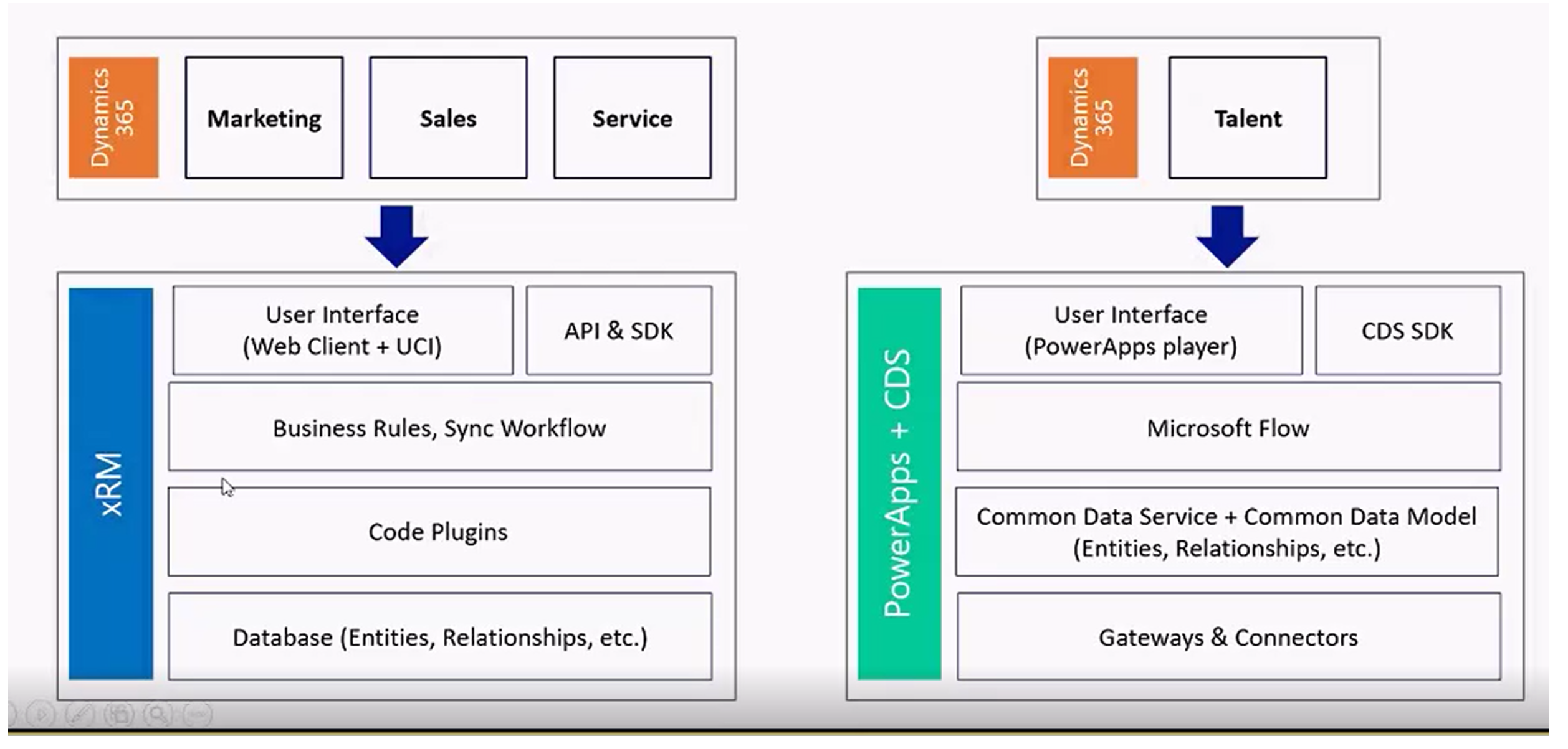 Imagen 1.- Esquema de soluciones Dynamics 365.