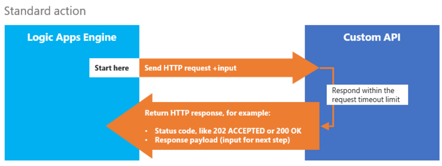 Logic Apps y HTTP Actions, ¿Puedo hacer llamadas Async?