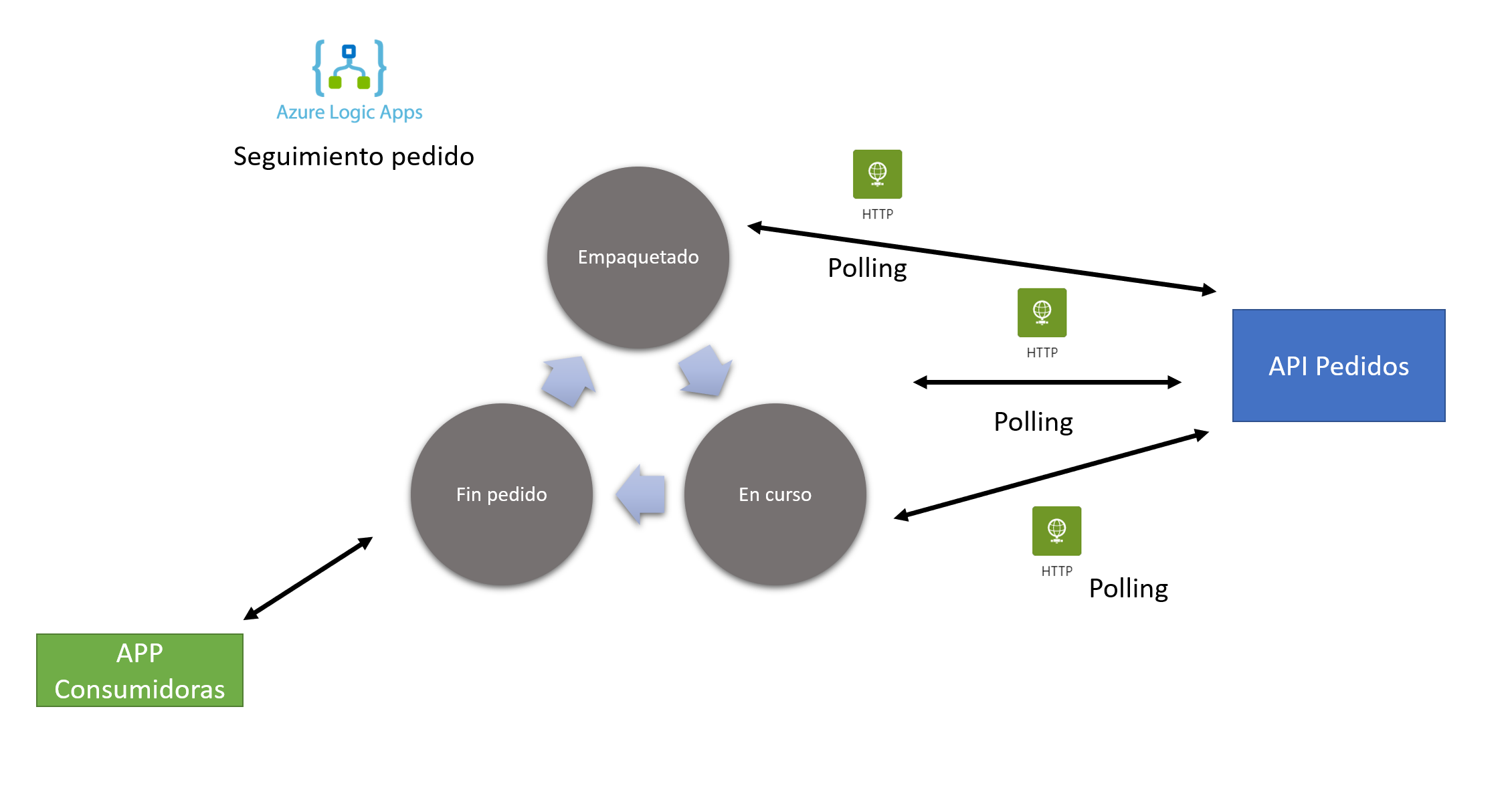 Imagen 19.-Flujo de seguimiento de pedido.