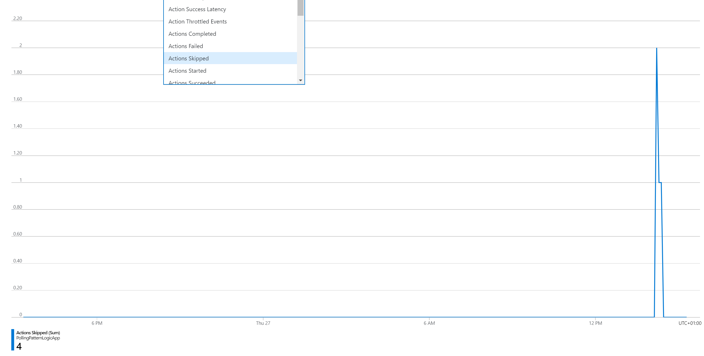Imagen 20.- Métricas skipped action.